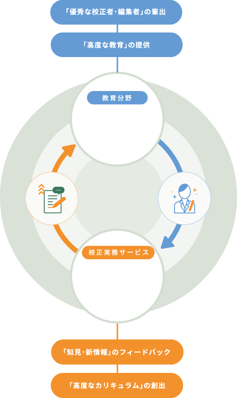 日本エディタースクールと株式会社文字工房燦光とプルーフウェブの相関図